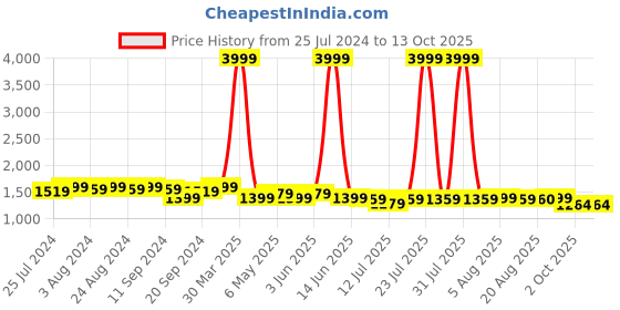 myntra.com Bruno Manetti Black PU Block Heels bruno manetti Price History Graph from 25 Jul 2024 to 13 Oct 2025