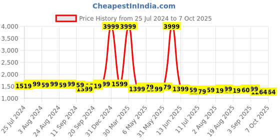 myntra.com Bruno Manetti Black PU Block Heels with Buckles bruno manetti Price History Graph from 25 Jul 2024 to 7 Oct 2025