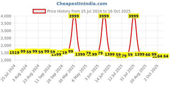 myntra.com Bruno Manetti Black PU Block Sandals bruno manetti Price History Graph from 25 Jul 2024 to 16 Oct 2025