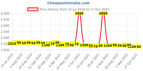 myntra.com Bruno Manetti Black PU Block Sandals bruno manetti Price History Graph from 25 Jul 2024 to 16 Oct 2025
