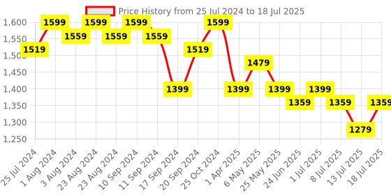 myntra.com Bruno Manetti Black PU Block with Bows bruno manetti Price History Graph from 25 Jul 2024 to 18 Jul 2025