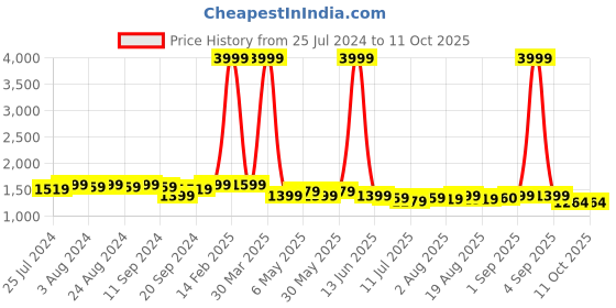 myntra.com Bruno Manetti Black Solid PU Block Sandals bruno manetti Price History Graph from 25 Jul 2024 to 10 Oct 2025