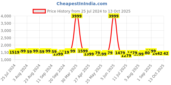 myntra.com Bruno Manetti Black Solid PU Wedge Sandals bruno manetti Price History Graph from 25 Jul 2024 to 12 Oct 2025