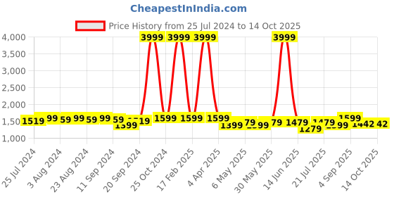 myntra.com Bruno Manetti Black Wedge Heels bruno manetti Price History Graph from 25 Jul 2024 to 14 Oct 2025