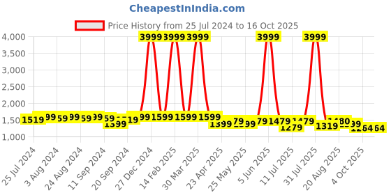 myntra.com Bruno Manetti Blue Printed Suede Block Sandals bruno manetti Price History Graph from 25 Jul 2024 to 16 Oct 2025