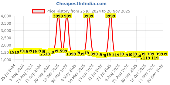 myntra.com Bruno Manetti Brown PU Stiletto Open-Toe Heels bruno manetti Price History Graph from 25 Jul 2024 to 19 Nov 2025