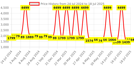 myntra.com Bruno Manetti Colourblocked PU Party Block with Laser Cuts bruno manetti Price History Graph from 24 Jul 2024 to 16 Jul 2025
