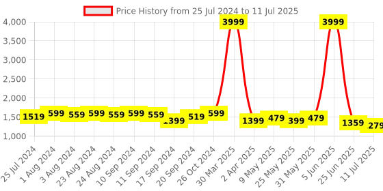 myntra.com Bruno Manetti Cream-Coloured PU Block Sandals with Buckles bruno manetti Price History Graph from 25 Jul 2024 to 11 Jul 2025