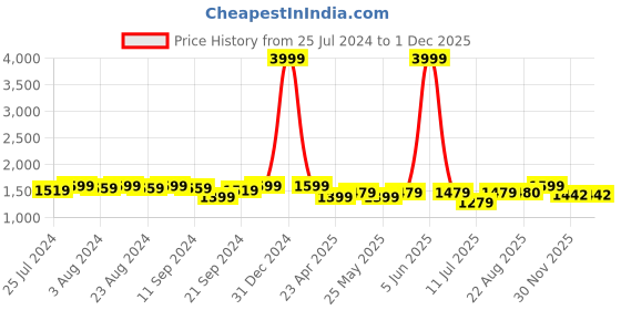 myntra.com Bruno Manetti Cream-Coloured Textured PU Wedge Sandals bruno manetti Price History Graph from 25 Jul 2024 to 28 Nov 2025