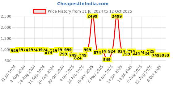 myntra.com Bruno Manetti Criss-Cross Strap Open Toe Flats bruno manetti Price History Graph from 31 Jul 2024 to 12 Oct 2025
