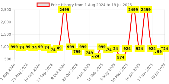 myntra.com Bruno Manetti Cross Strap Open Toe Flats bruno manetti Price History Graph from 1 Aug 2024 to 11 Jul 2025
