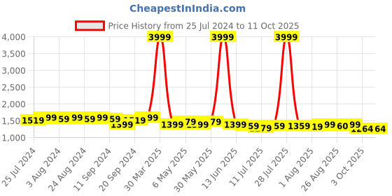 myntra.com Bruno Manetti Embellished Block Heels bruno manetti Price History Graph from 25 Jul 2024 to 10 Oct 2025