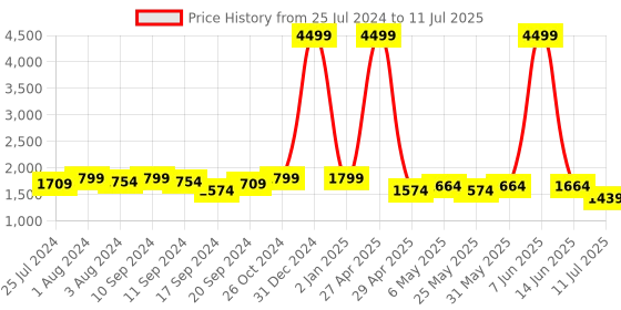 myntra.com Bruno Manetti Embellished Block Heels bruno manetti Price History Graph from 25 Jul 2024 to 11 Jul 2025