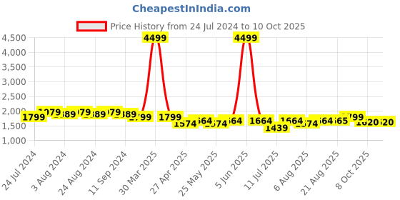 myntra.com Bruno Manetti Embellished Block Heels bruno manetti Price History Graph from 24 Jul 2024 to 8 Oct 2025