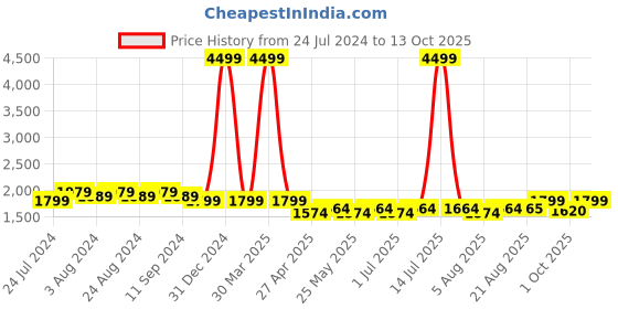 myntra.com Bruno Manetti Embellished Block Heels bruno manetti Price History Graph from 24 Jul 2024 to 13 Oct 2025