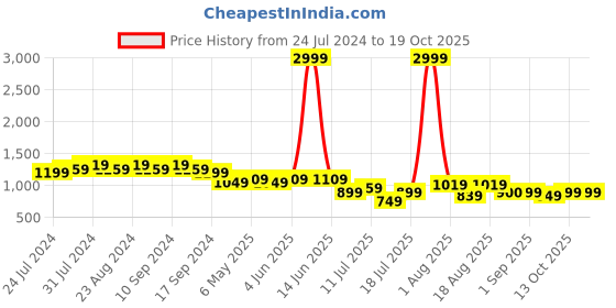 myntra.com Bruno Manetti Embellished One Toe Flats bruno manetti Price History Graph from 24 Jul 2024 to 18 Oct 2025