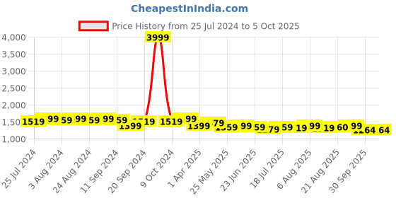 myntra.com Bruno Manetti Embellished Open Toe Block Heels bruno manetti Price History Graph from 25 Jul 2024 to 5 Oct 2025