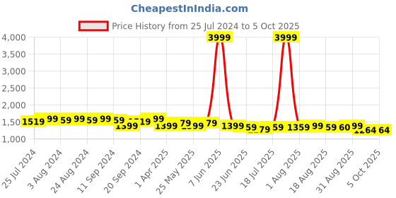 myntra.com Bruno Manetti Embellished Open Toe Block Heels bruno manetti Price History Graph from 25 Jul 2024 to 4 Oct 2025