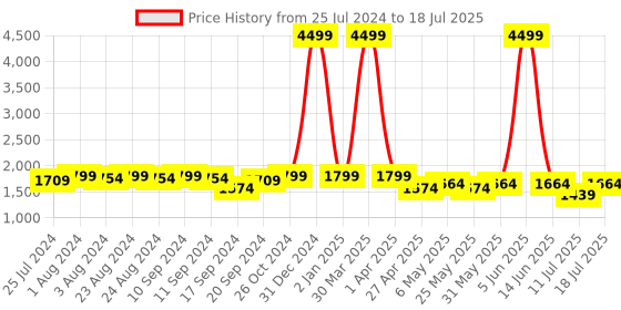 myntra.com Bruno Manetti Embellished Open Toe Block Heels bruno manetti Price History Graph from 25 Jul 2024 to 11 Jul 2025