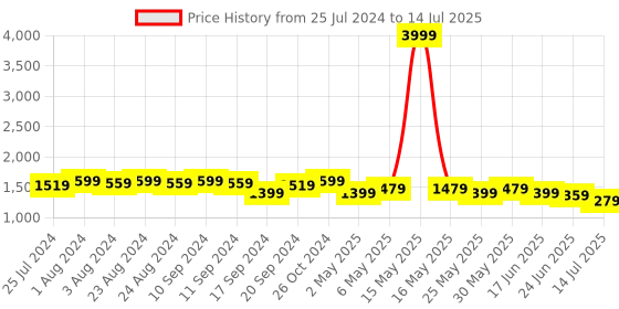 myntra.com Bruno Manetti Embellished Open Toe Block Heels bruno manetti Price History Graph from 25 Jul 2024 to 14 Jul 2025
