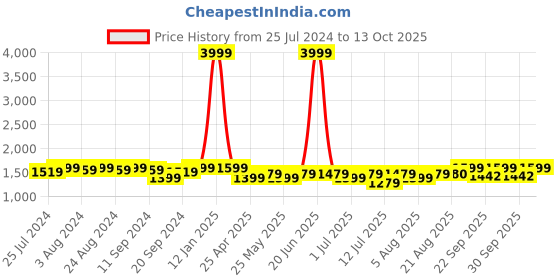 myntra.com Bruno Manetti Embellished Open Toe Wedges bruno manetti Price History Graph from 25 Jul 2024 to 13 Oct 2025