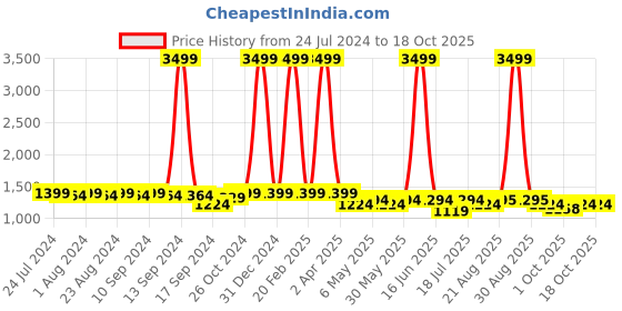 myntra.com Bruno Manetti Embellished PU Wedge Sandals bruno manetti Price History Graph from 24 Jul 2024 to 17 Oct 2025
