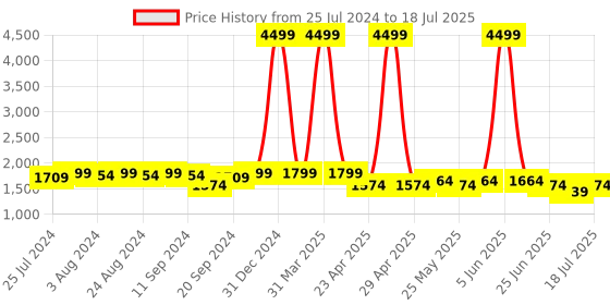 myntra.com Bruno Manetti Embellished Suede Open Toe Block Heels bruno manetti Price History Graph from 25 Jul 2024 to 11 Jul 2025