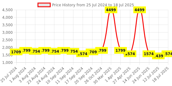 myntra.com Bruno Manetti Embellished Suede Open Toe Block Heels bruno manetti Price History Graph from 25 Jul 2024 to 12 Jul 2025