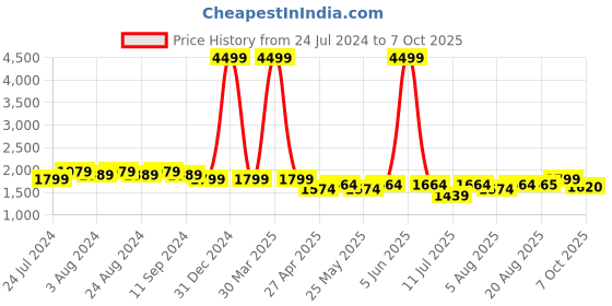 myntra.com Bruno Manetti Embellished Wedge Heels bruno manetti Price History Graph from 24 Jul 2024 to 7 Oct 2025