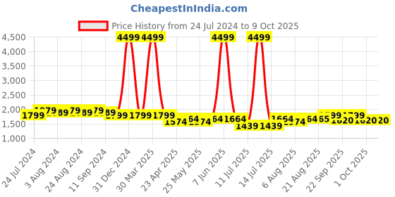 myntra.com Bruno Manetti Embellished Wedge Heels bruno manetti Price History Graph from 24 Jul 2024 to 9 Oct 2025