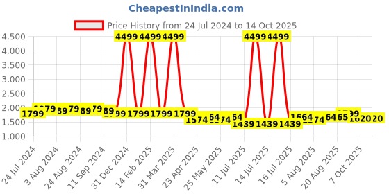myntra.com Bruno Manetti Embellished Wedge Heels bruno manetti Price History Graph from 24 Jul 2024 to 13 Oct 2025