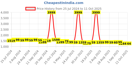 myntra.com Bruno Manetti Gold-Toned & Transparent PU Block Sandals with Buckles bruno manetti Price History Graph from 25 Jul 2024 to 11 Oct 2025