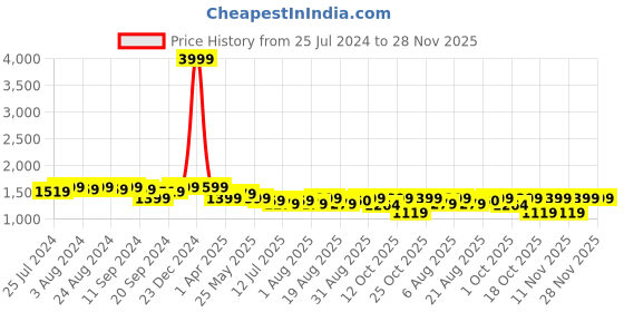 myntra.com Bruno Manetti Gold-Toned PU Block Pumps bruno manetti Price History Graph from 25 Jul 2024 to 27 Nov 2025