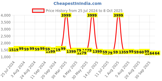 myntra.com Bruno Manetti Gold-Toned PU High-Top Block Peep Toes with Buckles bruno manetti Price History Graph from 25 Jul 2024 to 7 Oct 2025