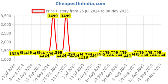 myntra.com Bruno Manetti Gold-Toned PU Wedge Pumps bruno manetti Price History Graph from 25 Jul 2024 to 30 Nov 2025