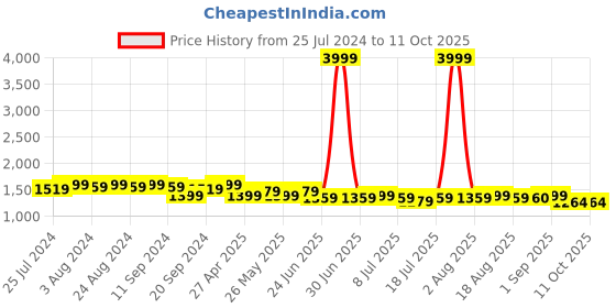 myntra.com Bruno Manetti Green & Black Textured PU Block Sandals bruno manetti Price History Graph from 25 Jul 2024 to 11 Oct 2025