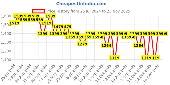 myntra.com Bruno Manetti Green Animal print PU Block Heels bruno manetti Price History Graph from 25 Jul 2024 to 22 Nov 2025