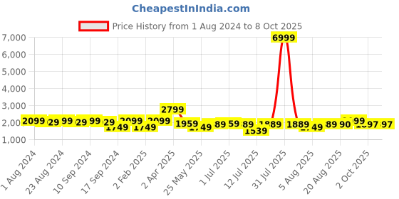 myntra.com Bruno Manetti Green Suede Block Heeled Boots bruno manetti Price History Graph from 1 Aug 2024 to 8 Oct 2025