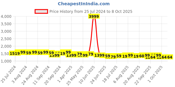 myntra.com Bruno Manetti Green Textured PU High-Top Peep Toes bruno manetti Price History Graph from 25 Jul 2024 to 8 Oct 2025