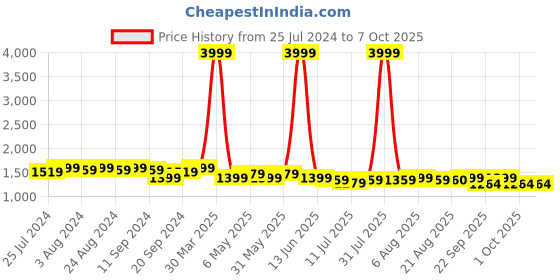 myntra.com Bruno Manetti Grey Colourblocked PU Block Peep Toes with Buckles bruno manetti Price History Graph from 25 Jul 2024 to 7 Oct 2025