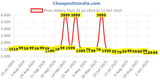 myntra.com Bruno Manetti Grey Embellished PU High-Top Block Sandals bruno manetti Price History Graph from 25 Jul 2024 to 11 Oct 2025