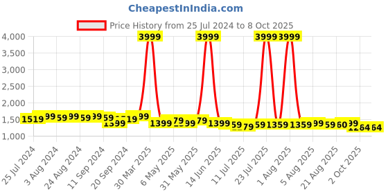 myntra.com Bruno Manetti Grey Printed PU Block Pumps with Bows bruno manetti Price History Graph from 25 Jul 2024 to 8 Oct 2025