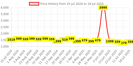 myntra.com Bruno Manetti Grey PU Block Sandals with Buckles bruno manetti Price History Graph from 25 Jul 2024 to 18 Jul 2025