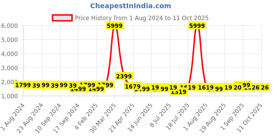 myntra.com Bruno Manetti Maroon Suede Block Heeled Boots bruno manetti Price History Graph from 1 Aug 2024 to 10 Oct 2025