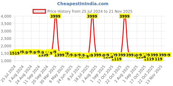 myntra.com Bruno Manetti Navy Blue Embellished PU Party Block Sandals bruno manetti Price History Graph from 25 Jul 2024 to 20 Nov 2025