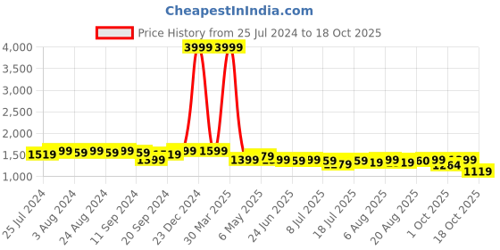 myntra.com Bruno Manetti Navy Blue PU Block Sandals bruno manetti Price History Graph from 25 Jul 2024 to 18 Oct 2025