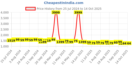 myntra.com Bruno Manetti Navy Blue PU High-Top Block Sandals with Buckles bruno manetti Price History Graph from 25 Jul 2024 to 12 Oct 2025
