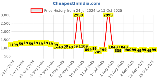 myntra.com Bruno Manetti No Back Strap Open Toe Flats bruno manetti Price History Graph from 24 Jul 2024 to 13 Oct 2025