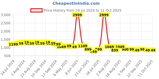 myntra.com Bruno Manetti No Back Strap Open Toe Flats bruno manetti Price History Graph from 24 Jul 2024 to 10 Oct 2025