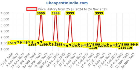 myntra.com Bruno Manetti Nude-Coloured Embellished PU Block Heels bruno manetti Price History Graph from 25 Jul 2024 to 23 Nov 2025
